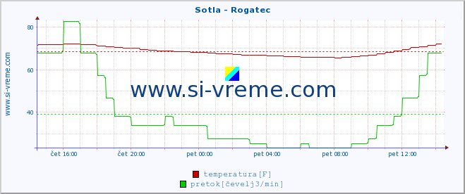 POVPREČJE :: Sotla - Rogatec :: temperatura | pretok | višina :: zadnji dan / 5 minut.