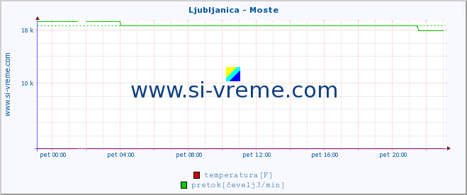 POVPREČJE :: Ljubljanica - Moste :: temperatura | pretok | višina :: zadnji dan / 5 minut.