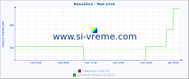 POVPREČJE :: Nanoščica - Mali otok :: temperatura | pretok | višina :: zadnji dan / 5 minut.