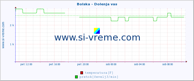 POVPREČJE :: Bolska - Dolenja vas :: temperatura | pretok | višina :: zadnji dan / 5 minut.