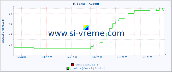 POVPREČJE :: Rižana - Kubed :: temperatura | pretok | višina :: zadnji dan / 5 minut.