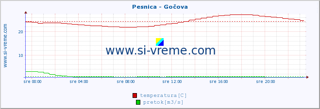 POVPREČJE :: Pesnica - Gočova :: temperatura | pretok | višina :: zadnji dan / 5 minut.