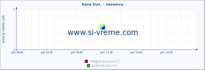 POVPREČJE :: Sava Dol. - Jesenice :: temperatura | pretok | višina :: zadnji dan / 5 minut.