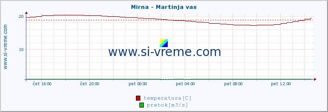 POVPREČJE :: Mirna - Martinja vas :: temperatura | pretok | višina :: zadnji dan / 5 minut.