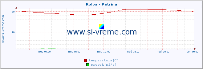 POVPREČJE :: Kolpa - Petrina :: temperatura | pretok | višina :: zadnji dan / 5 minut.