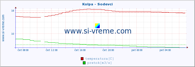 POVPREČJE :: Kolpa - Sodevci :: temperatura | pretok | višina :: zadnji dan / 5 minut.