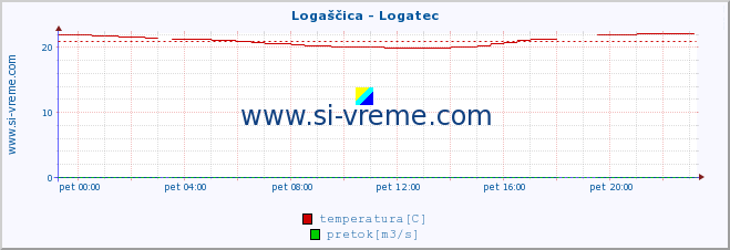 POVPREČJE :: Logaščica - Logatec :: temperatura | pretok | višina :: zadnji dan / 5 minut.