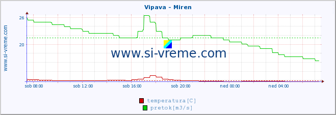 POVPREČJE :: Vipava - Miren :: temperatura | pretok | višina :: zadnji dan / 5 minut.