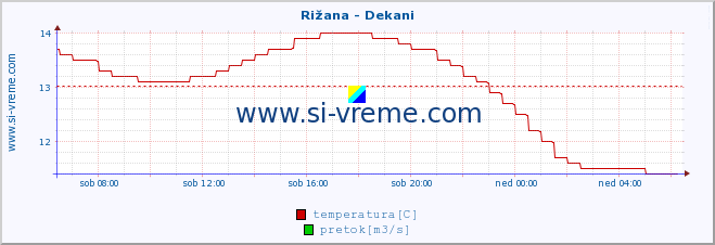 POVPREČJE :: Rižana - Dekani :: temperatura | pretok | višina :: zadnji dan / 5 minut.