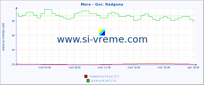 POVPREČJE :: Mura - Gor. Radgona :: temperatura | pretok | višina :: zadnji dan / 5 minut.