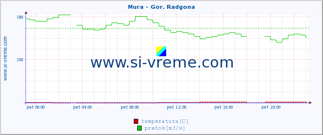 POVPREČJE :: Mura - Gor. Radgona :: temperatura | pretok | višina :: zadnji dan / 5 minut.