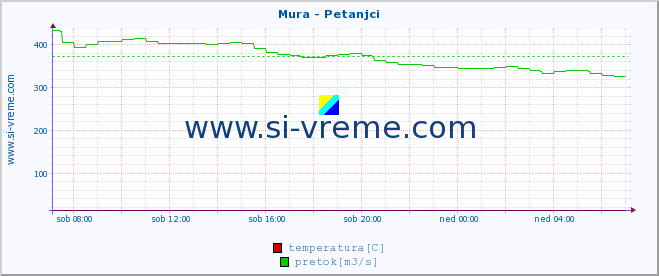 POVPREČJE :: Mura - Petanjci :: temperatura | pretok | višina :: zadnji dan / 5 minut.