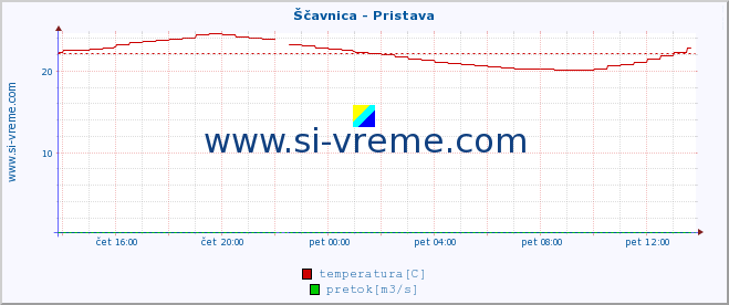 POVPREČJE :: Ščavnica - Pristava :: temperatura | pretok | višina :: zadnji dan / 5 minut.