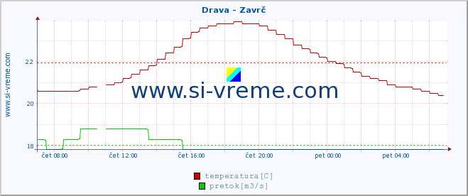 POVPREČJE :: Drava - Zavrč :: temperatura | pretok | višina :: zadnji dan / 5 minut.