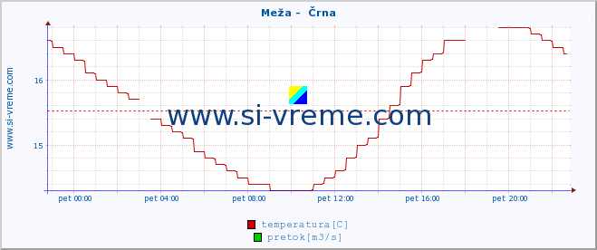 POVPREČJE :: Meža -  Črna :: temperatura | pretok | višina :: zadnji dan / 5 minut.