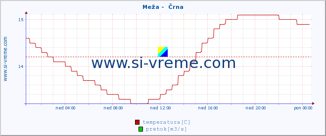 POVPREČJE :: Meža -  Črna :: temperatura | pretok | višina :: zadnji dan / 5 minut.