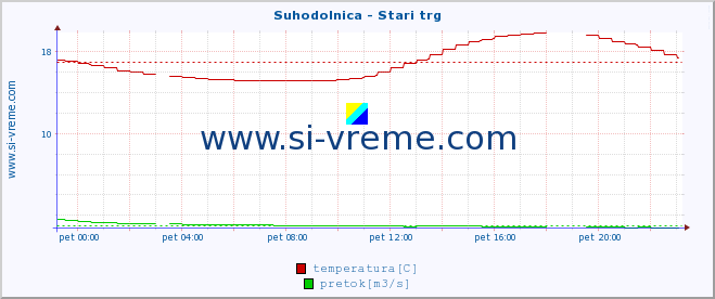 POVPREČJE :: Suhodolnica - Stari trg :: temperatura | pretok | višina :: zadnji dan / 5 minut.