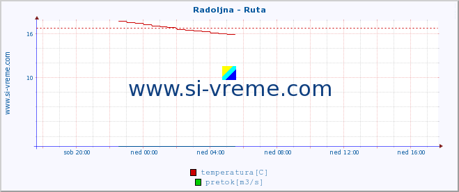 POVPREČJE :: Radoljna - Ruta :: temperatura | pretok | višina :: zadnji dan / 5 minut.