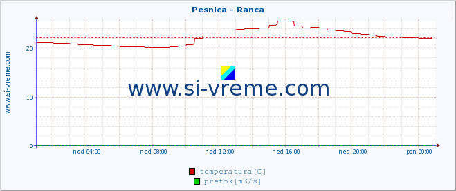 POVPREČJE :: Pesnica - Ranca :: temperatura | pretok | višina :: zadnji dan / 5 minut.