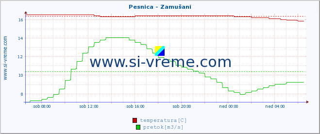 POVPREČJE :: Pesnica - Zamušani :: temperatura | pretok | višina :: zadnji dan / 5 minut.