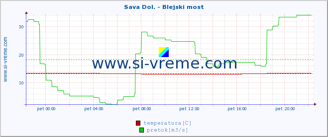 POVPREČJE :: Sava Dol. - Blejski most :: temperatura | pretok | višina :: zadnji dan / 5 minut.