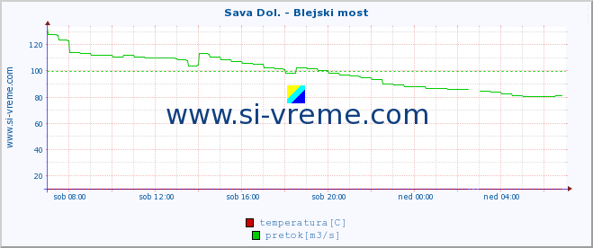 POVPREČJE :: Sava Dol. - Blejski most :: temperatura | pretok | višina :: zadnji dan / 5 minut.