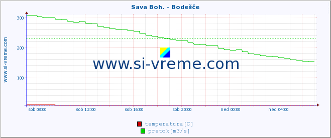 POVPREČJE :: Sava Boh. - Bodešče :: temperatura | pretok | višina :: zadnji dan / 5 minut.