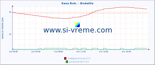 POVPREČJE :: Sava Boh. - Bodešče :: temperatura | pretok | višina :: zadnji dan / 5 minut.