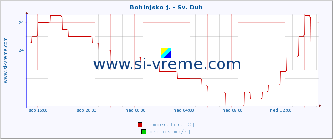 POVPREČJE :: Bohinjsko j. - Sv. Duh :: temperatura | pretok | višina :: zadnji dan / 5 minut.