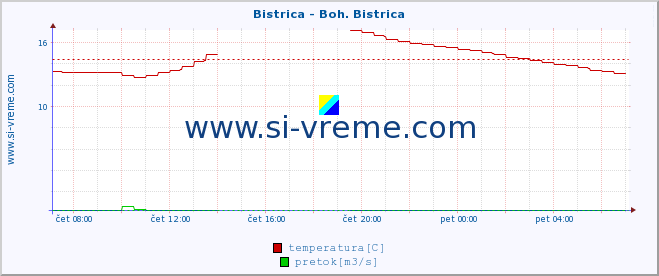 POVPREČJE :: Bistrica - Boh. Bistrica :: temperatura | pretok | višina :: zadnji dan / 5 minut.