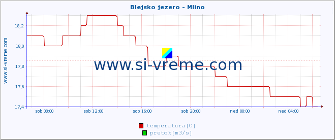 POVPREČJE :: Blejsko jezero - Mlino :: temperatura | pretok | višina :: zadnji dan / 5 minut.