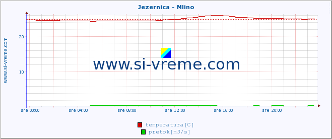 POVPREČJE :: Jezernica - Mlino :: temperatura | pretok | višina :: zadnji dan / 5 minut.