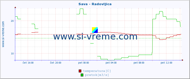 POVPREČJE :: Sava - Radovljica :: temperatura | pretok | višina :: zadnji dan / 5 minut.