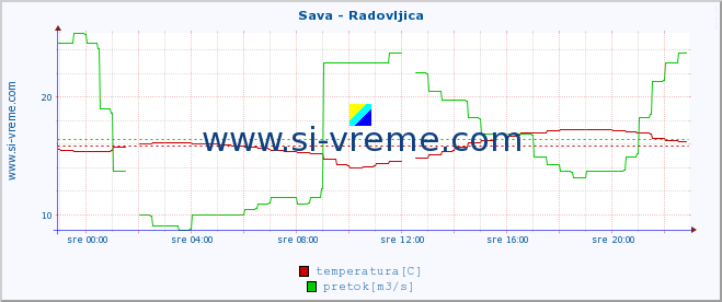 POVPREČJE :: Sava - Radovljica :: temperatura | pretok | višina :: zadnji dan / 5 minut.