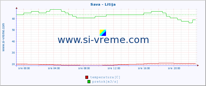 POVPREČJE :: Sava - Litija :: temperatura | pretok | višina :: zadnji dan / 5 minut.