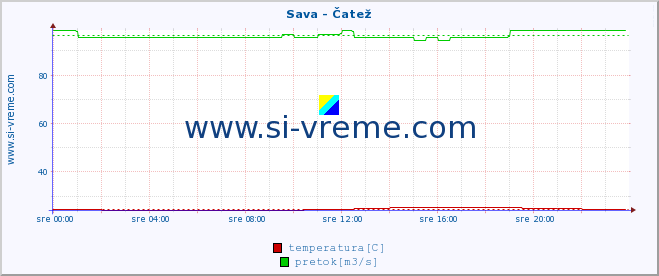 POVPREČJE :: Sava - Čatež :: temperatura | pretok | višina :: zadnji dan / 5 minut.