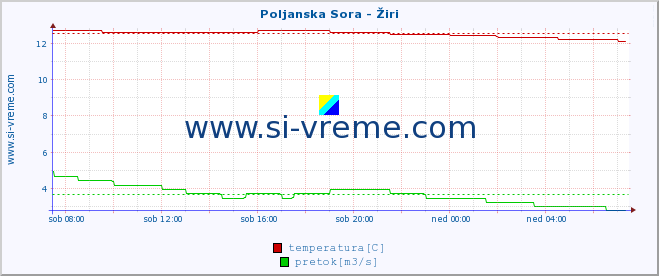 POVPREČJE :: Poljanska Sora - Žiri :: temperatura | pretok | višina :: zadnji dan / 5 minut.