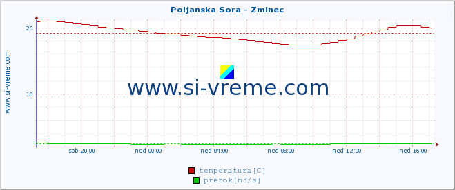 POVPREČJE :: Poljanska Sora - Zminec :: temperatura | pretok | višina :: zadnji dan / 5 minut.