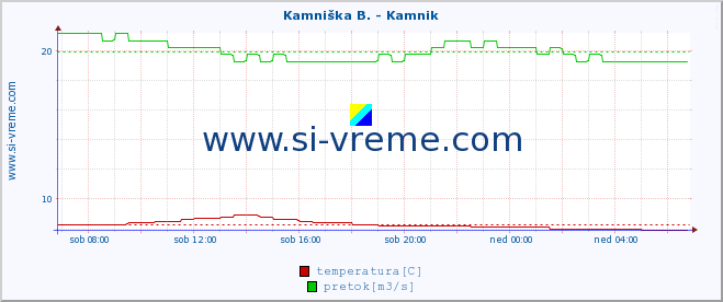 POVPREČJE :: Kamniška B. - Kamnik :: temperatura | pretok | višina :: zadnji dan / 5 minut.