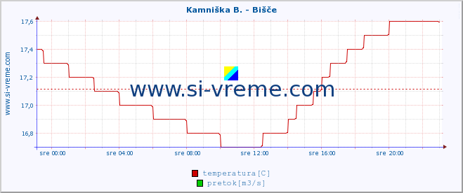 POVPREČJE :: Kamniška B. - Bišče :: temperatura | pretok | višina :: zadnji dan / 5 minut.