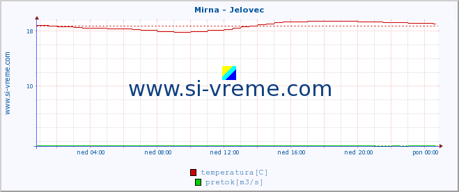 POVPREČJE :: Mirna - Jelovec :: temperatura | pretok | višina :: zadnji dan / 5 minut.