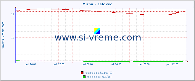 POVPREČJE :: Mirna - Jelovec :: temperatura | pretok | višina :: zadnji dan / 5 minut.