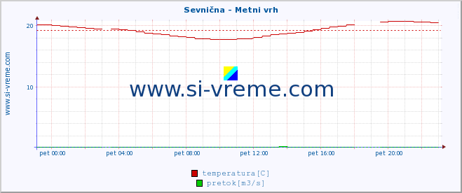 POVPREČJE :: Sevnična - Metni vrh :: temperatura | pretok | višina :: zadnji dan / 5 minut.