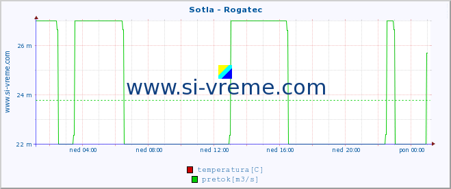 POVPREČJE :: Sotla - Rogatec :: temperatura | pretok | višina :: zadnji dan / 5 minut.