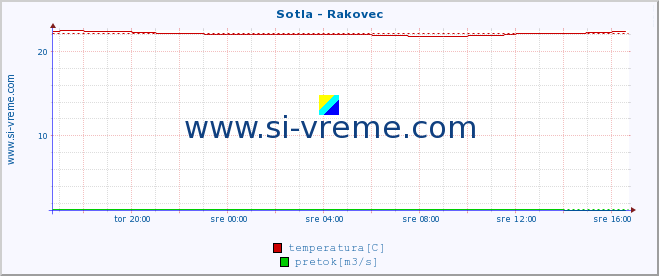 POVPREČJE :: Sotla - Rakovec :: temperatura | pretok | višina :: zadnji dan / 5 minut.