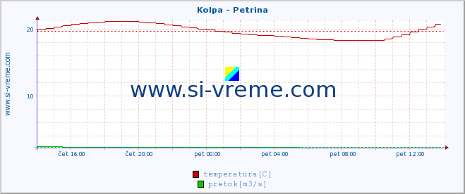 POVPREČJE :: Kolpa - Petrina :: temperatura | pretok | višina :: zadnji dan / 5 minut.