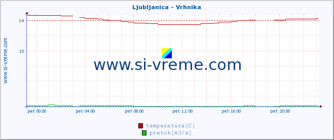 POVPREČJE :: Ljubljanica - Vrhnika :: temperatura | pretok | višina :: zadnji dan / 5 minut.