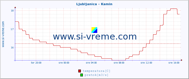 POVPREČJE :: Ljubljanica - Kamin :: temperatura | pretok | višina :: zadnji dan / 5 minut.