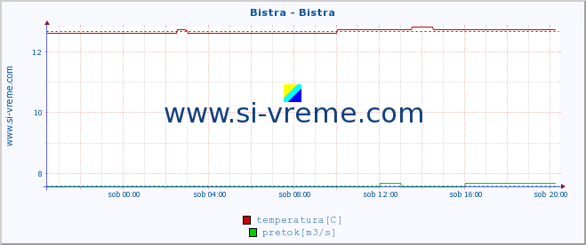 POVPREČJE :: Bistra - Bistra :: temperatura | pretok | višina :: zadnji dan / 5 minut.