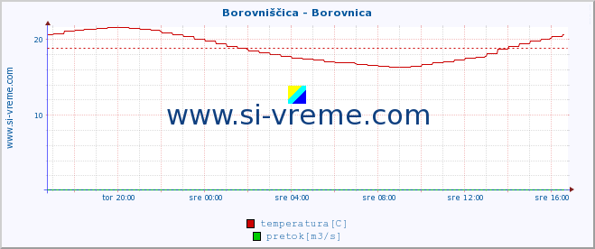 POVPREČJE :: Borovniščica - Borovnica :: temperatura | pretok | višina :: zadnji dan / 5 minut.